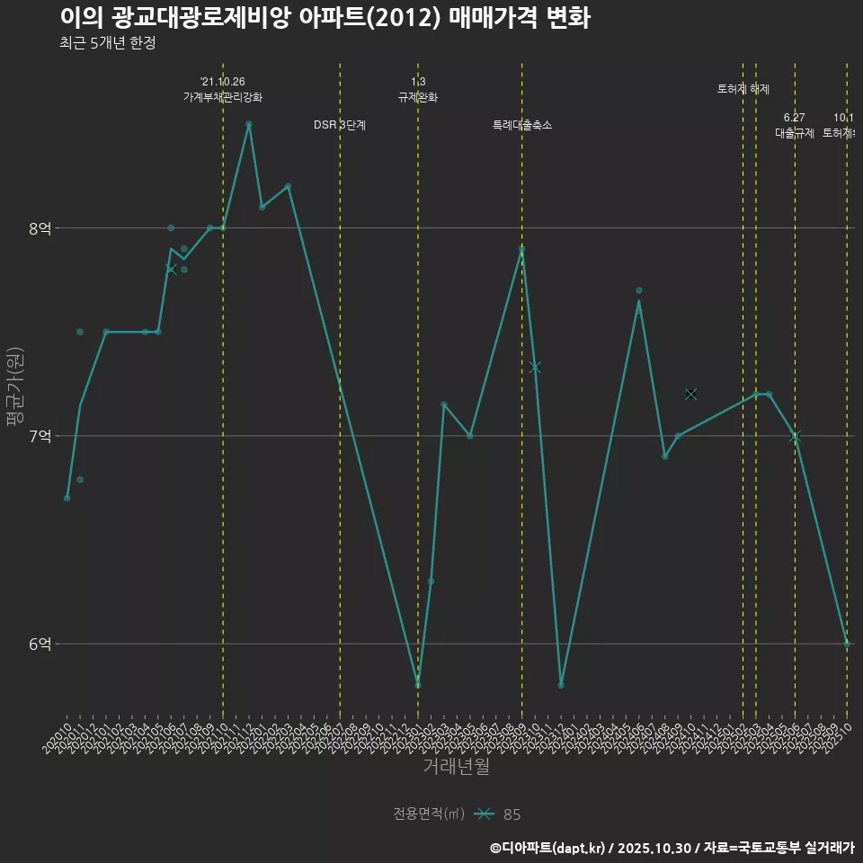 이의 광교대광로제비앙 아파트(2012) 매매가격 변화