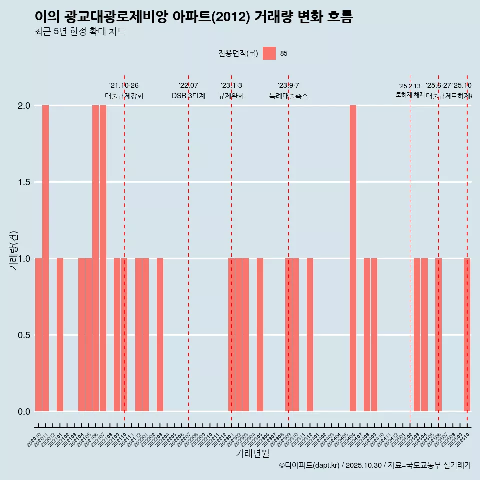 이의 광교대광로제비앙 아파트(2012) 거래량 변화 흐름