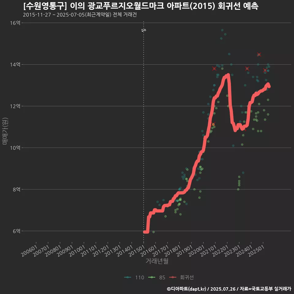 [수원영통구] 이의 광교푸르지오월드마크 아파트(2015) 회귀선 예측