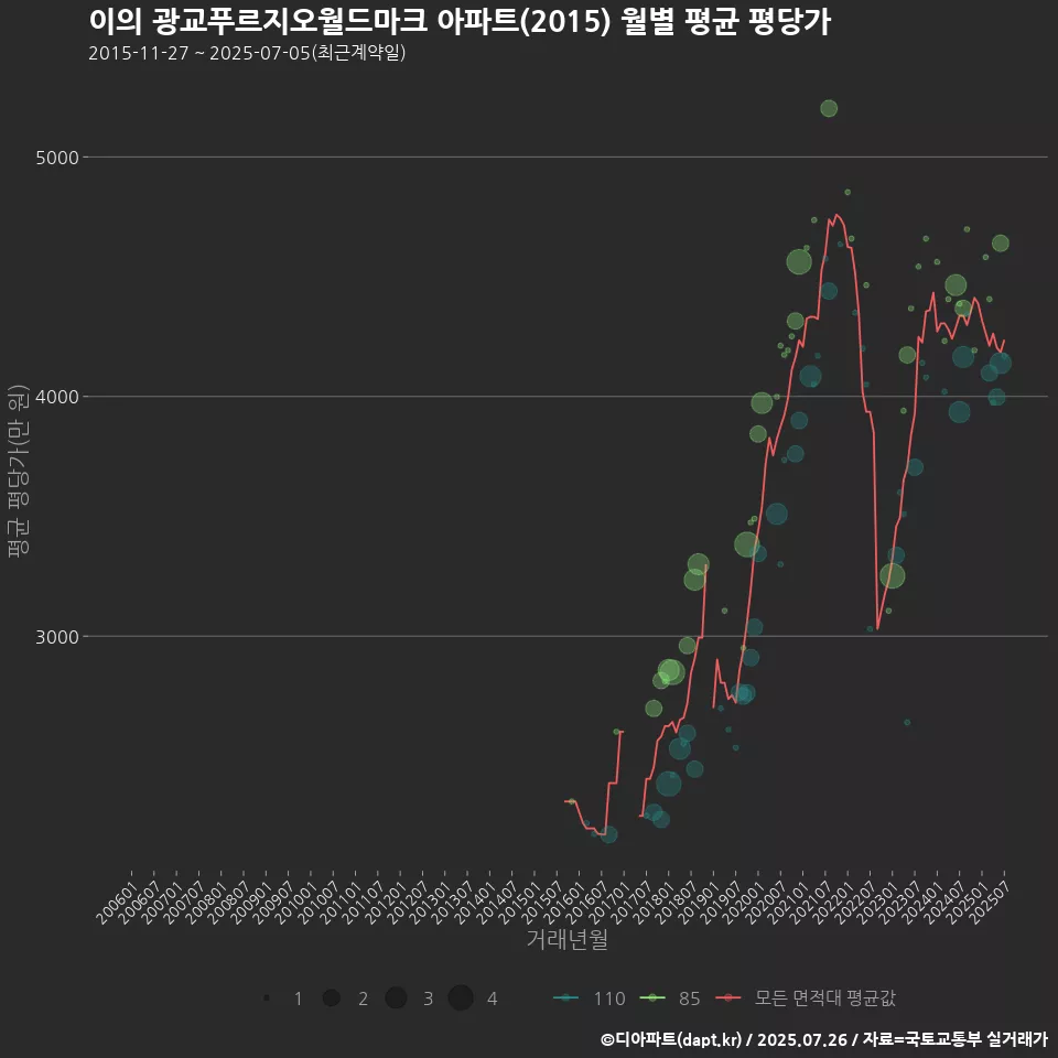 이의 광교푸르지오월드마크 아파트(2015) 월별 평균 평당가
