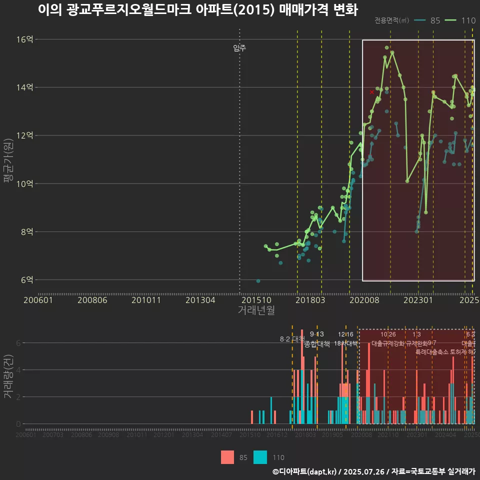 이의 광교푸르지오월드마크 아파트(2015) 매매가격 변화