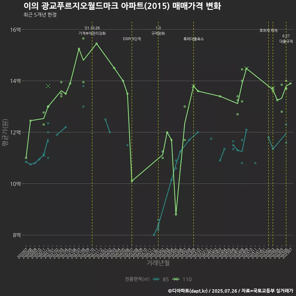이의 광교푸르지오월드마크 아파트(2015) 매매가격 변화