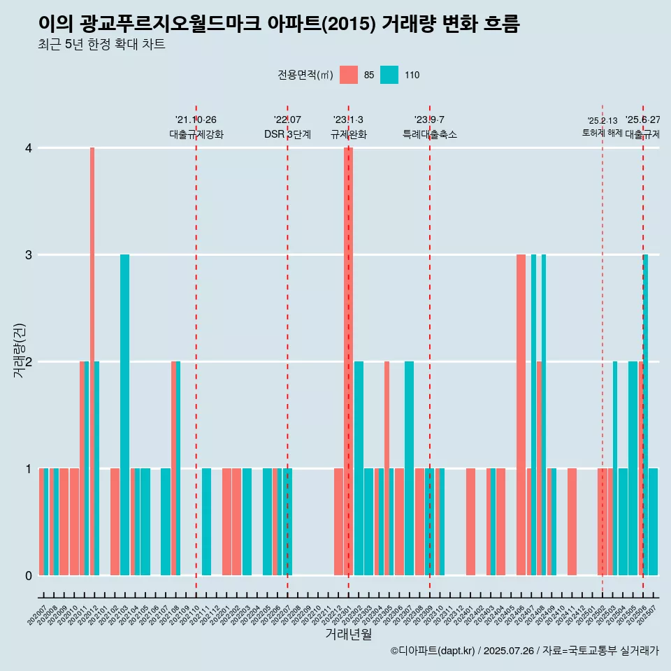 이의 광교푸르지오월드마크 아파트(2015) 거래량 변화 흐름
