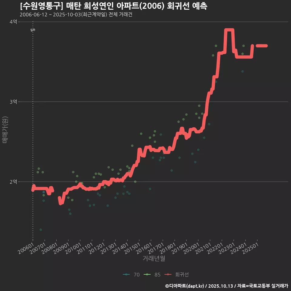 [수원영통구] 매탄 희성연인 아파트(2006) 회귀선 예측