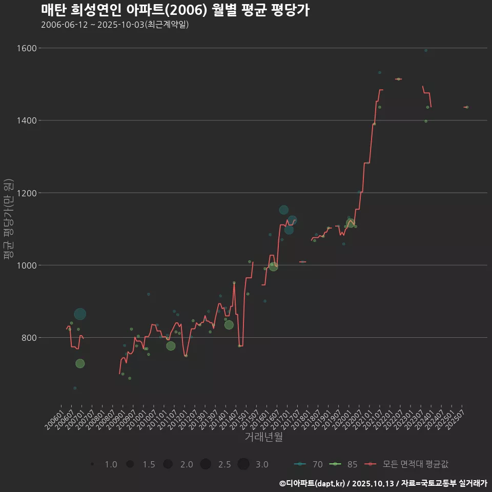 매탄 희성연인 아파트(2006) 월별 평균 평당가