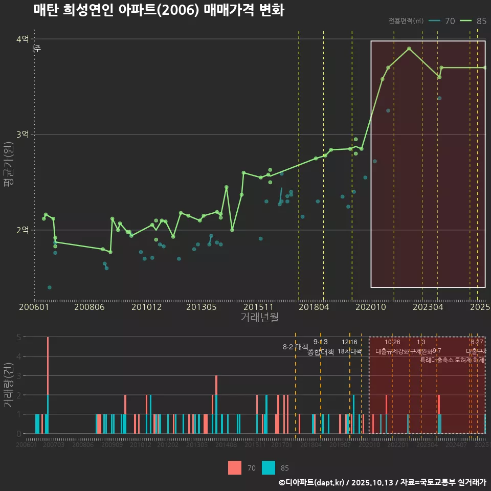 매탄 희성연인 아파트(2006) 매매가격 변화