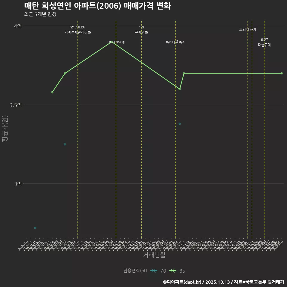 매탄 희성연인 아파트(2006) 매매가격 변화