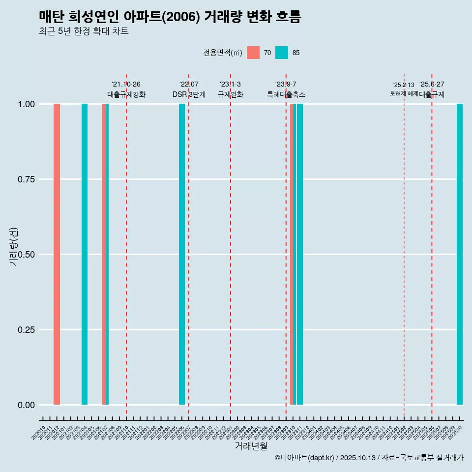 매탄 희성연인 아파트(2006) 거래량 변화 흐름