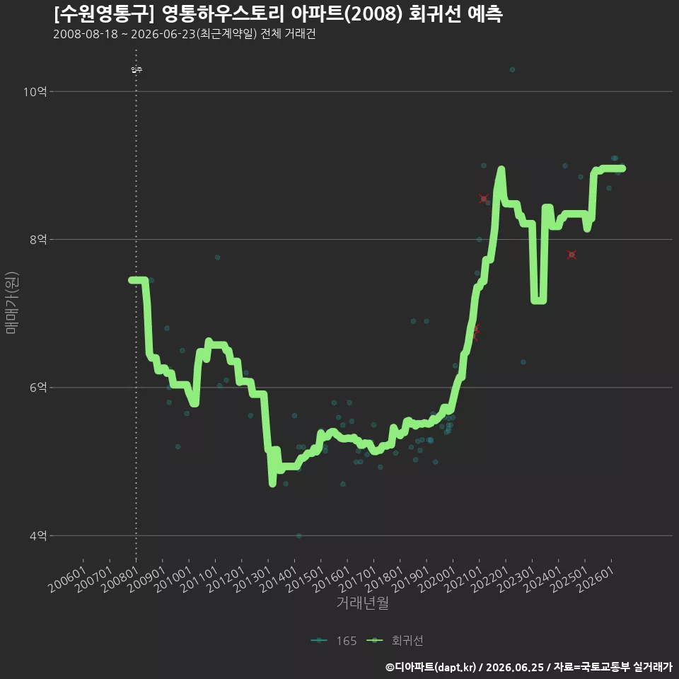 [수원영통구] 영통하우스토리 아파트(2008) 회귀선 예측