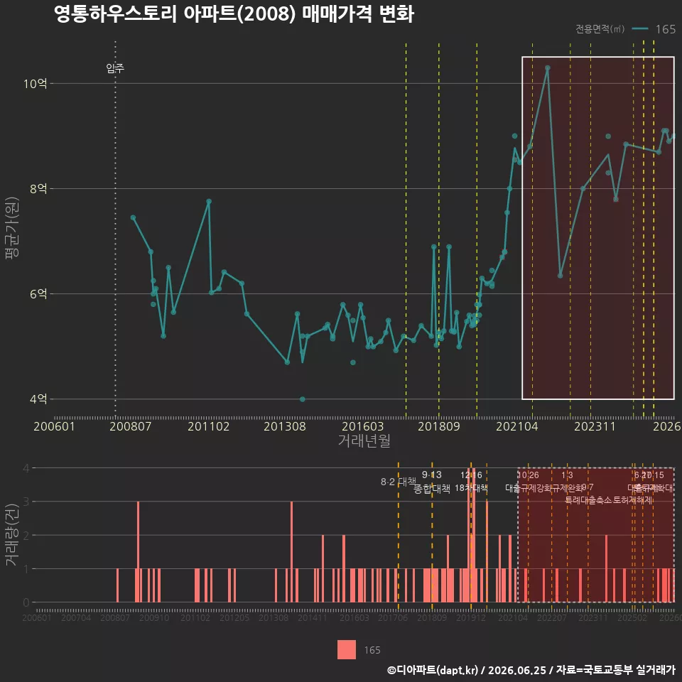 영통하우스토리 아파트(2008) 매매가격 변화