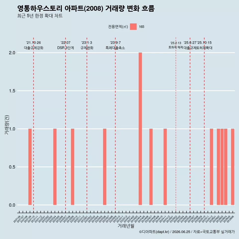 영통하우스토리 아파트(2008) 거래량 변화 흐름