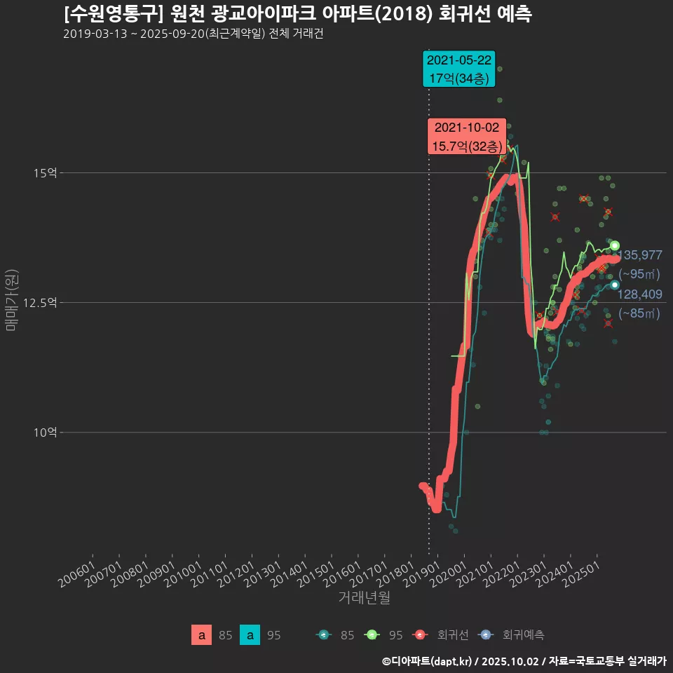 [수원영통구] 원천 광교아이파크 아파트(2018) 회귀선 예측