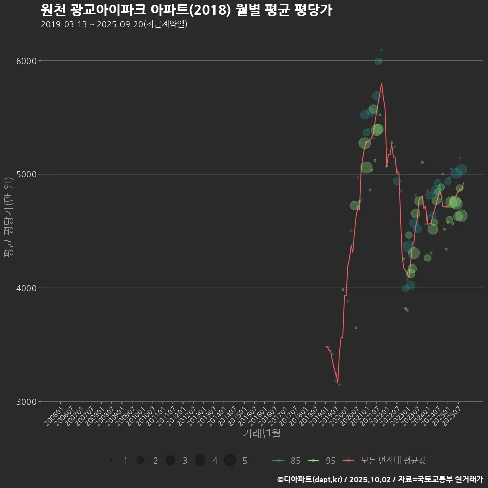 원천 광교아이파크 아파트(2018) 월별 평균 평당가