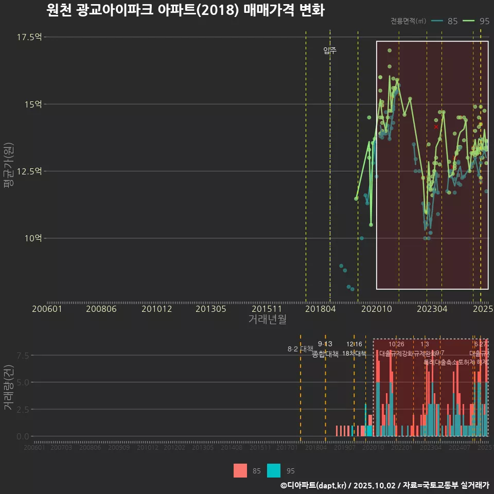 원천 광교아이파크 아파트(2018) 매매가격 변화