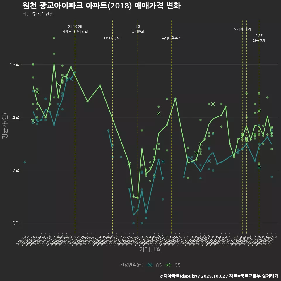 원천 광교아이파크 아파트(2018) 매매가격 변화