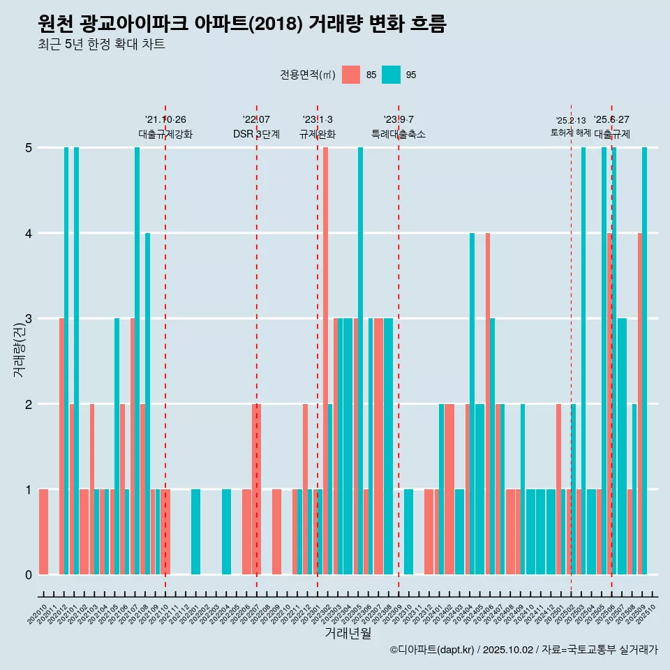 원천 광교아이파크 아파트(2018) 거래량 변화 흐름