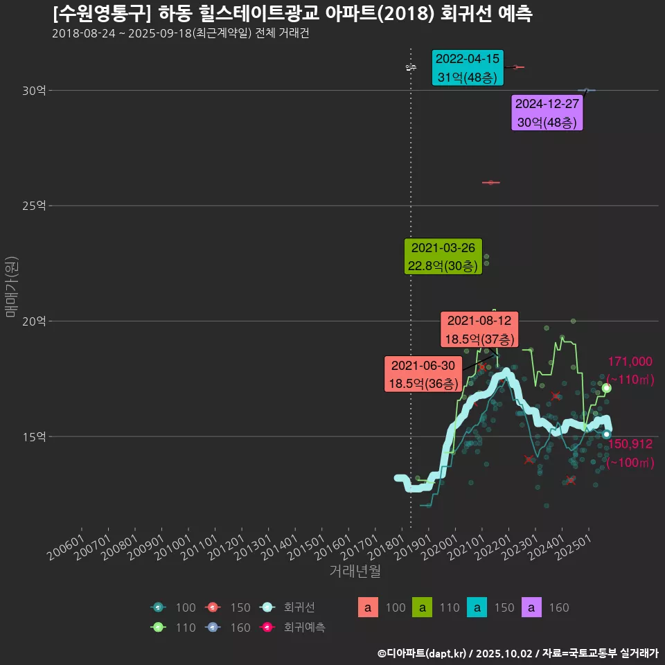 [수원영통구] 하동 힐스테이트광교 아파트(2018) 회귀선 예측