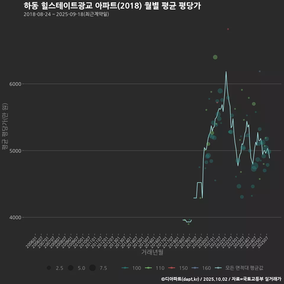 하동 힐스테이트광교 아파트(2018) 월별 평균 평당가
