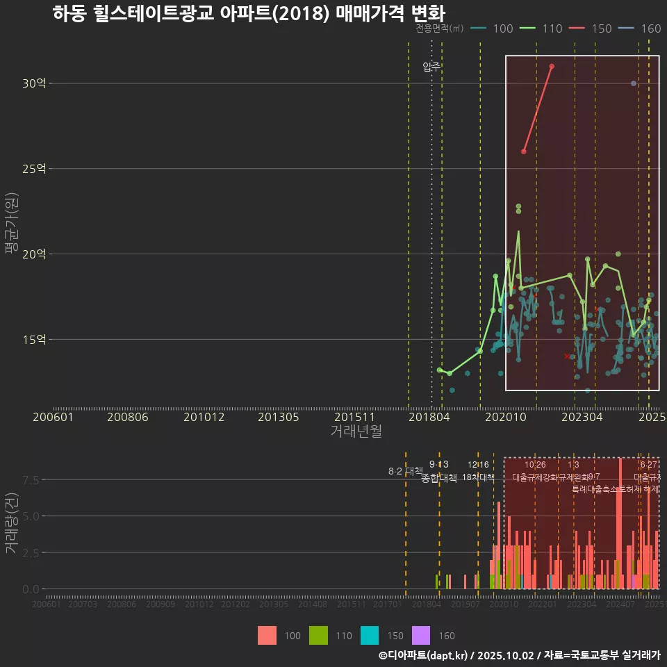 하동 힐스테이트광교 아파트(2018) 매매가격 변화