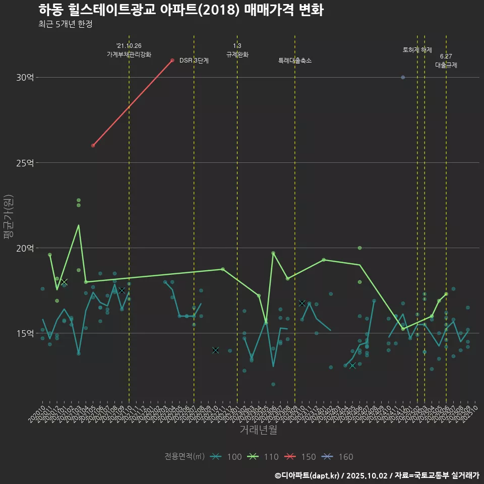 하동 힐스테이트광교 아파트(2018) 매매가격 변화