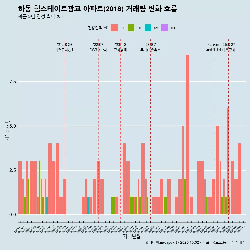 하동 힐스테이트광교 아파트(2018) 거래량 변화 흐름