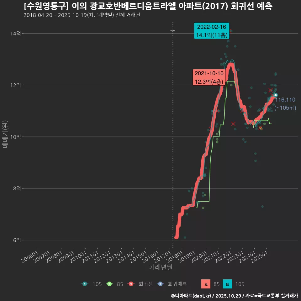 [수원영통구] 이의 광교호반베르디움트라엘 아파트(2017) 회귀선 예측