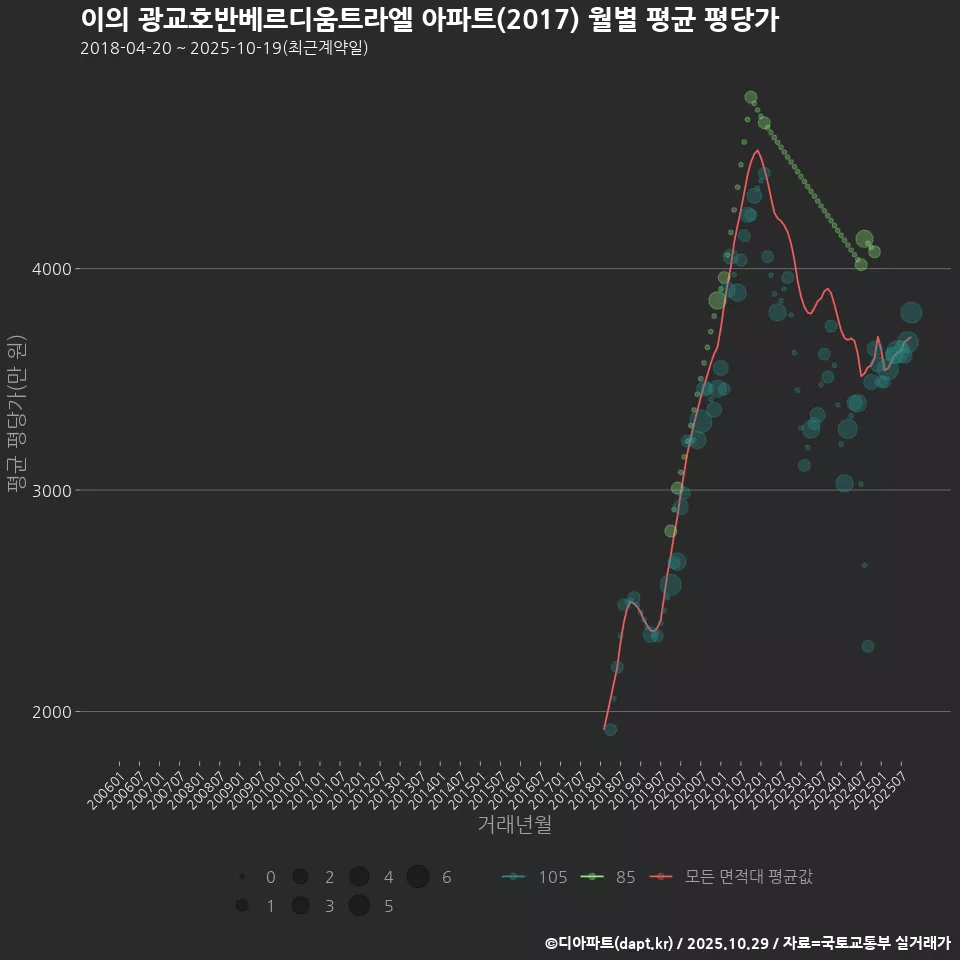 이의 광교호반베르디움트라엘 아파트(2017) 월별 평균 평당가