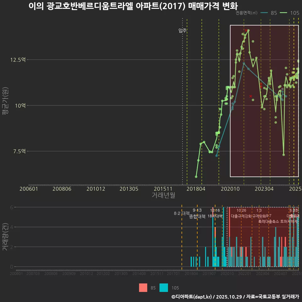 이의 광교호반베르디움트라엘 아파트(2017) 매매가격 변화