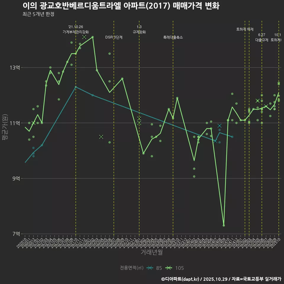 이의 광교호반베르디움트라엘 아파트(2017) 매매가격 변화