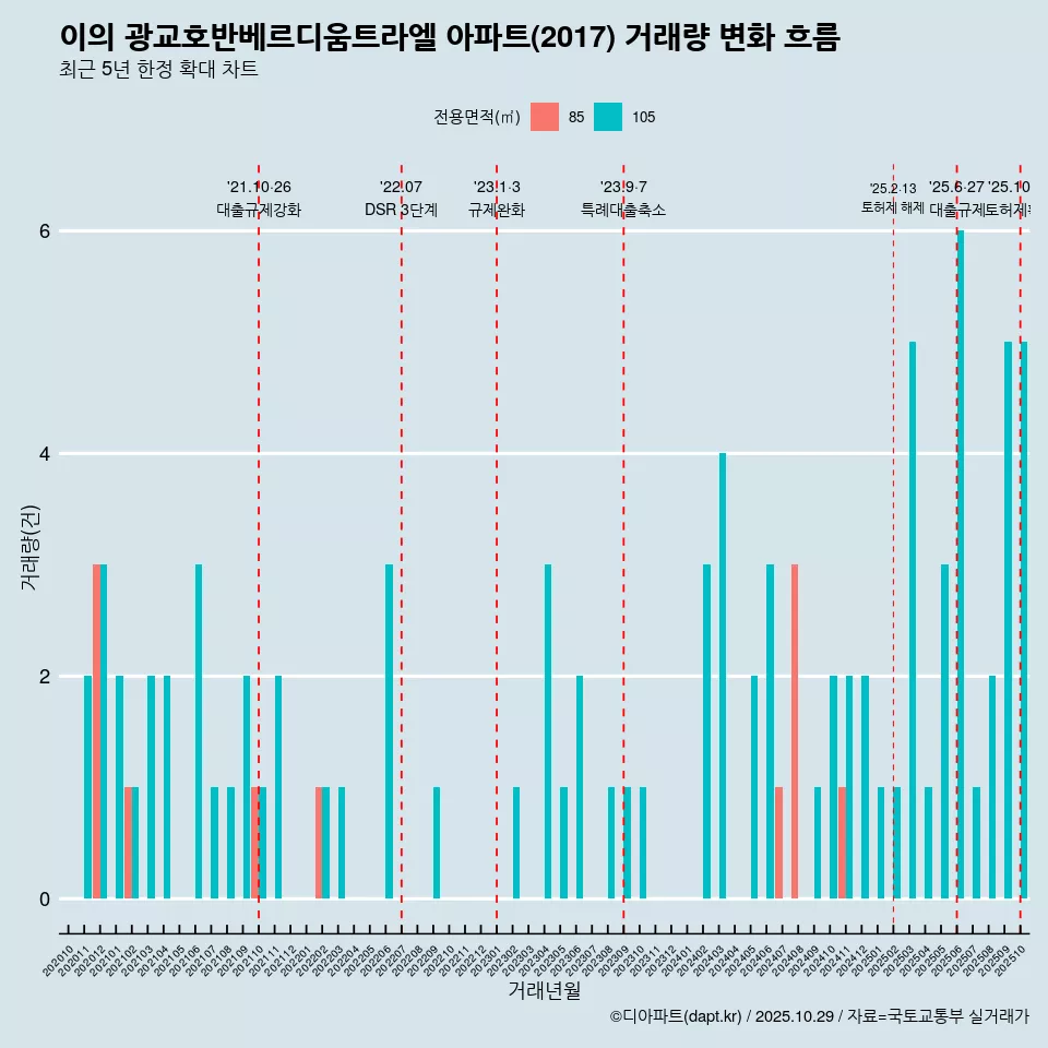 이의 광교호반베르디움트라엘 아파트(2017) 거래량 변화 흐름