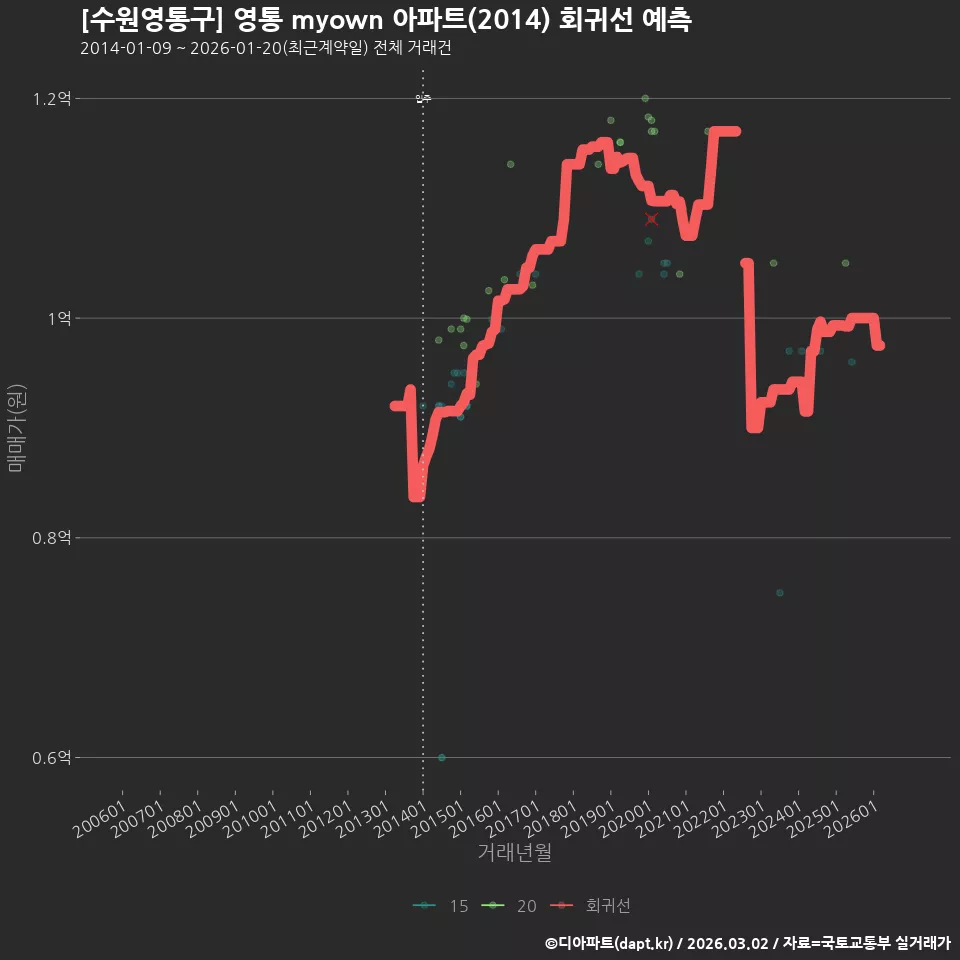 [수원영통구] 영통 myown 아파트(2014) 회귀선 예측