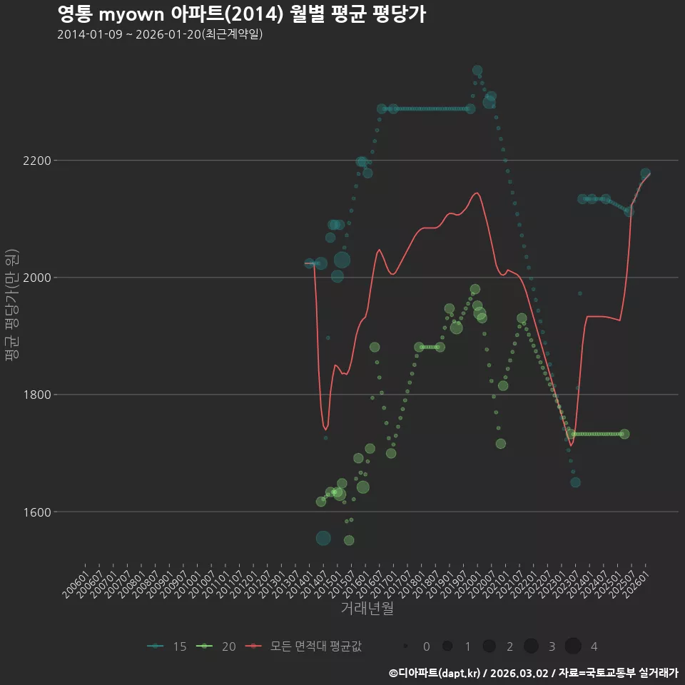 영통 myown 아파트(2014) 월별 평균 평당가