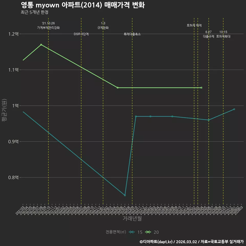 영통 myown 아파트(2014) 매매가격 변화