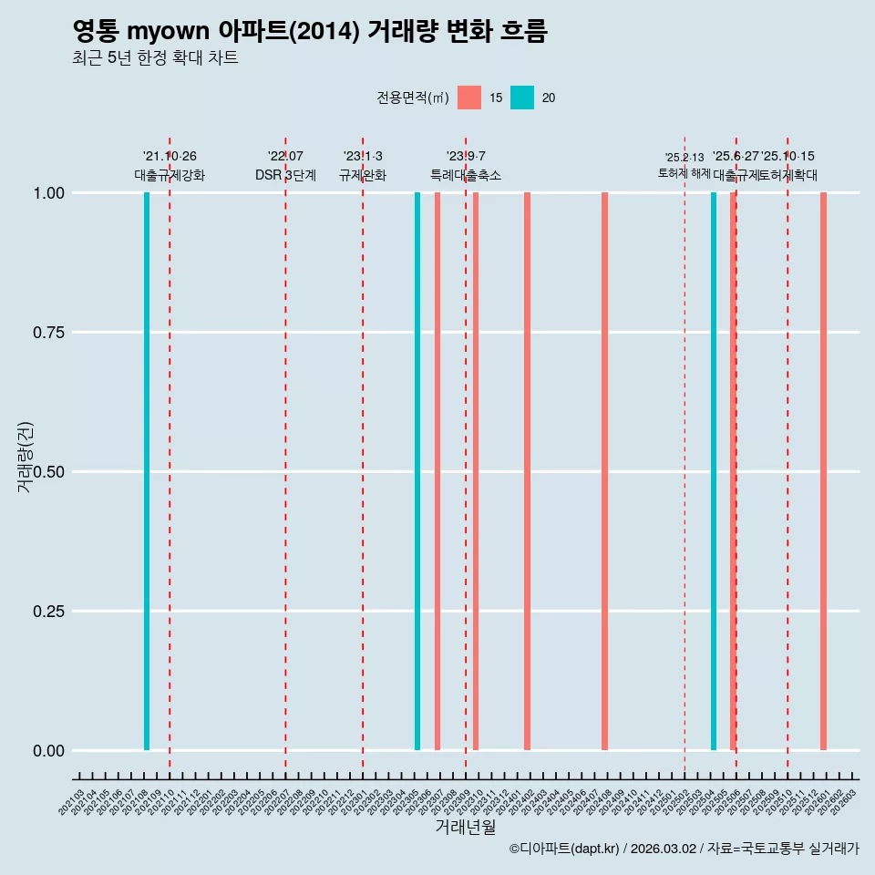 영통 myown 아파트(2014) 거래량 변화 흐름