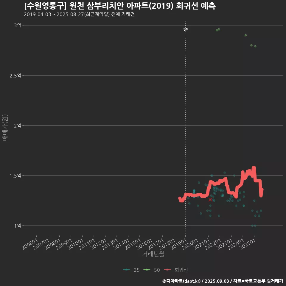 [수원영통구] 원천 삼부리치안 아파트(2019) 회귀선 예측
