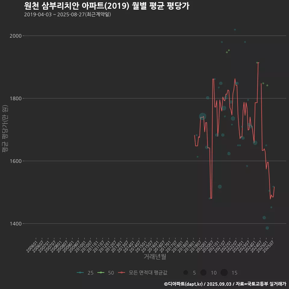 원천 삼부리치안 아파트(2019) 월별 평균 평당가