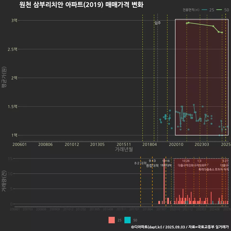 원천 삼부리치안 아파트(2019) 매매가격 변화
