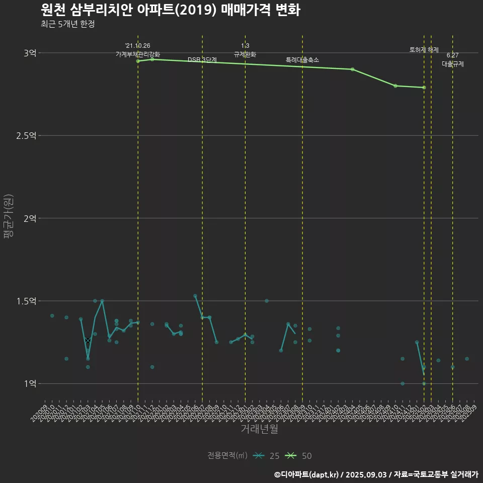 원천 삼부리치안 아파트(2019) 매매가격 변화
