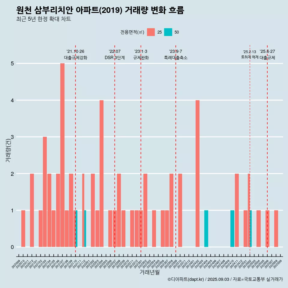 원천 삼부리치안 아파트(2019) 거래량 변화 흐름