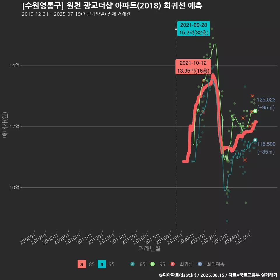 [수원영통구] 원천 광교더샵 아파트(2018) 회귀선 예측