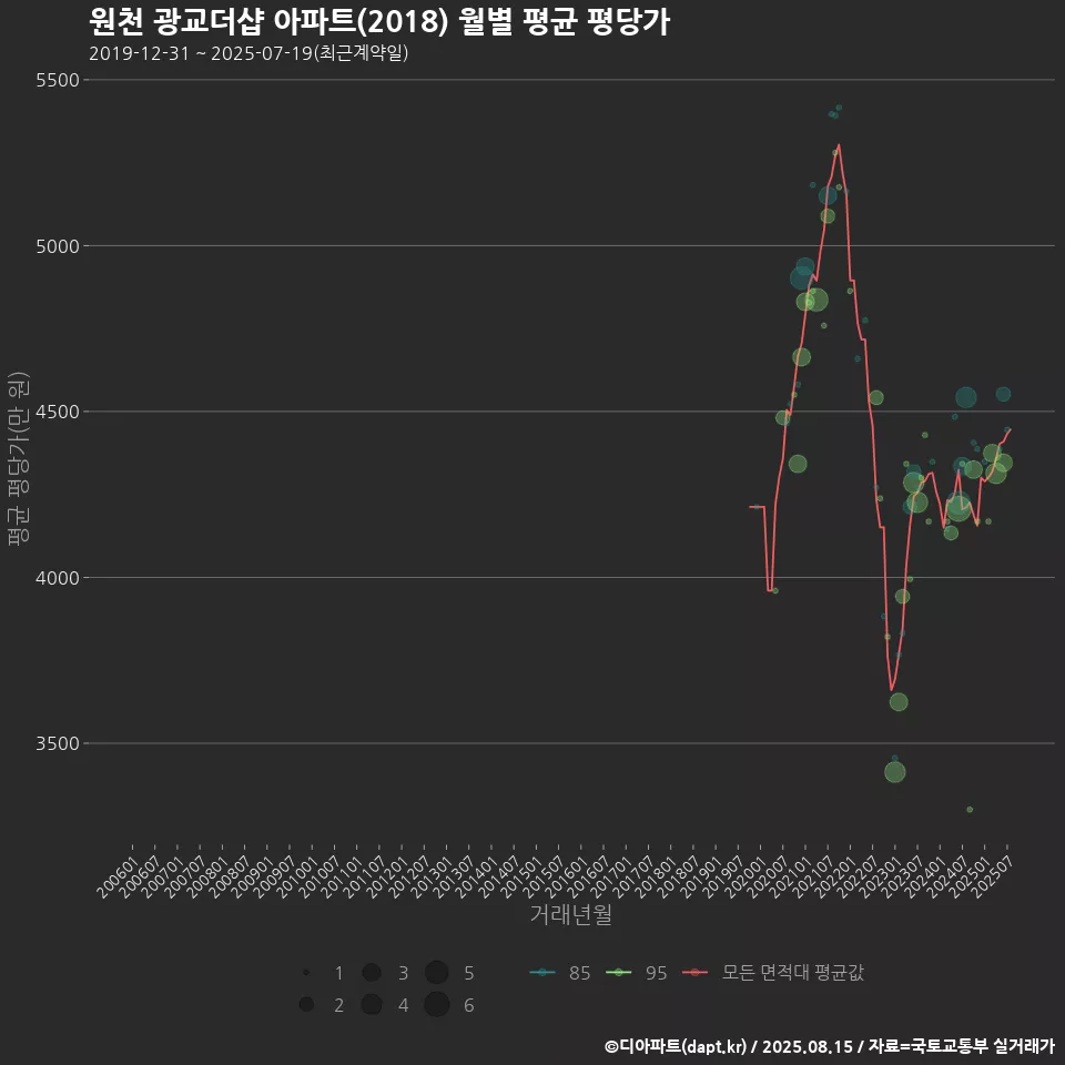 원천 광교더샵 아파트(2018) 월별 평균 평당가