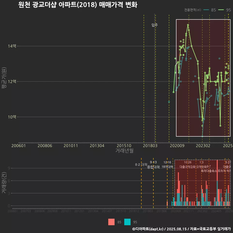 원천 광교더샵 아파트(2018) 매매가격 변화