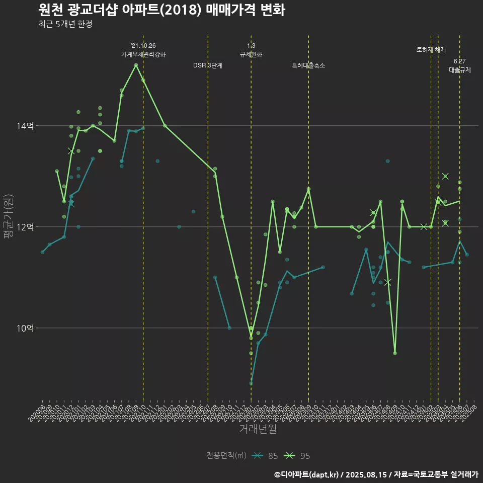 원천 광교더샵 아파트(2018) 매매가격 변화