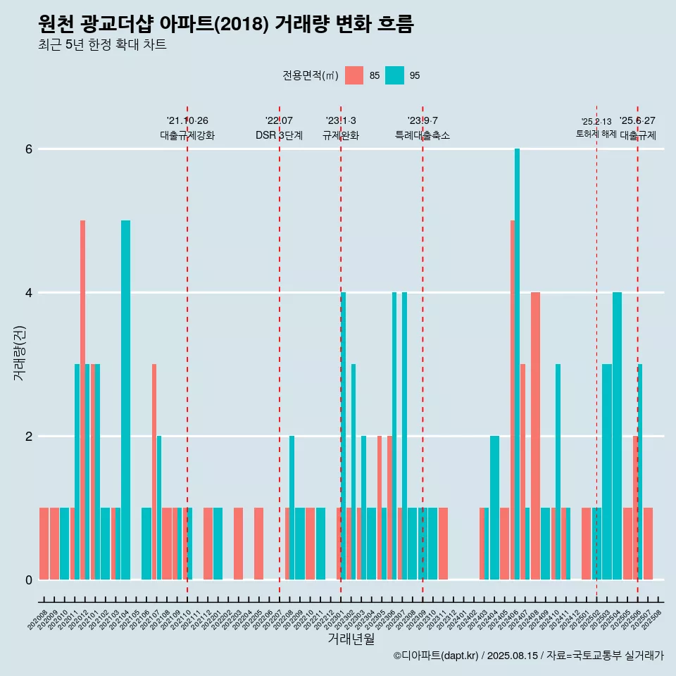 원천 광교더샵 아파트(2018) 거래량 변화 흐름