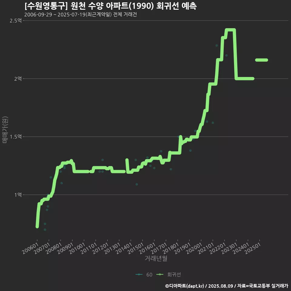 [수원영통구] 원천 수양 아파트(1990) 회귀선 예측
