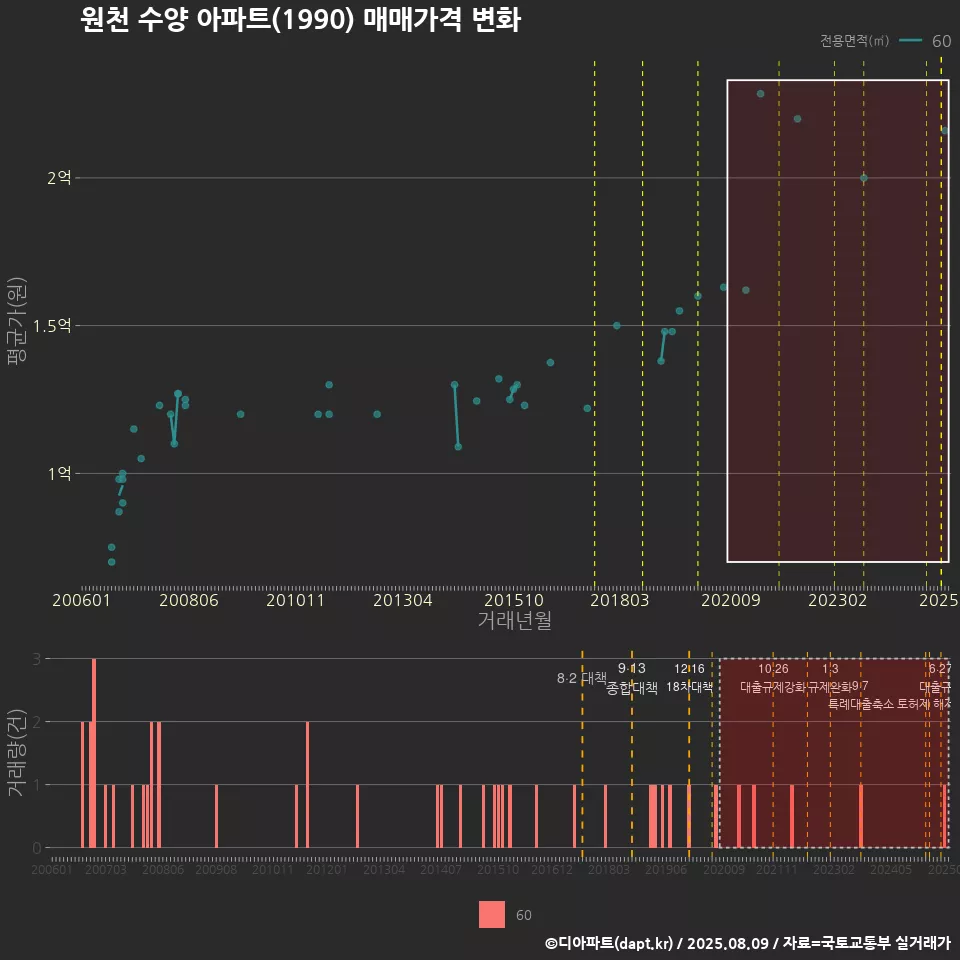 원천 수양 아파트(1990) 매매가격 변화