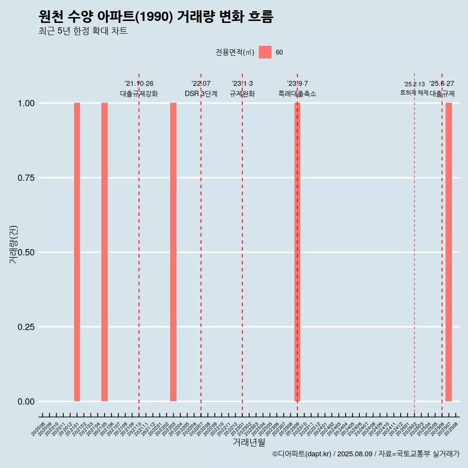 원천 수양 아파트(1990) 거래량 변화 흐름