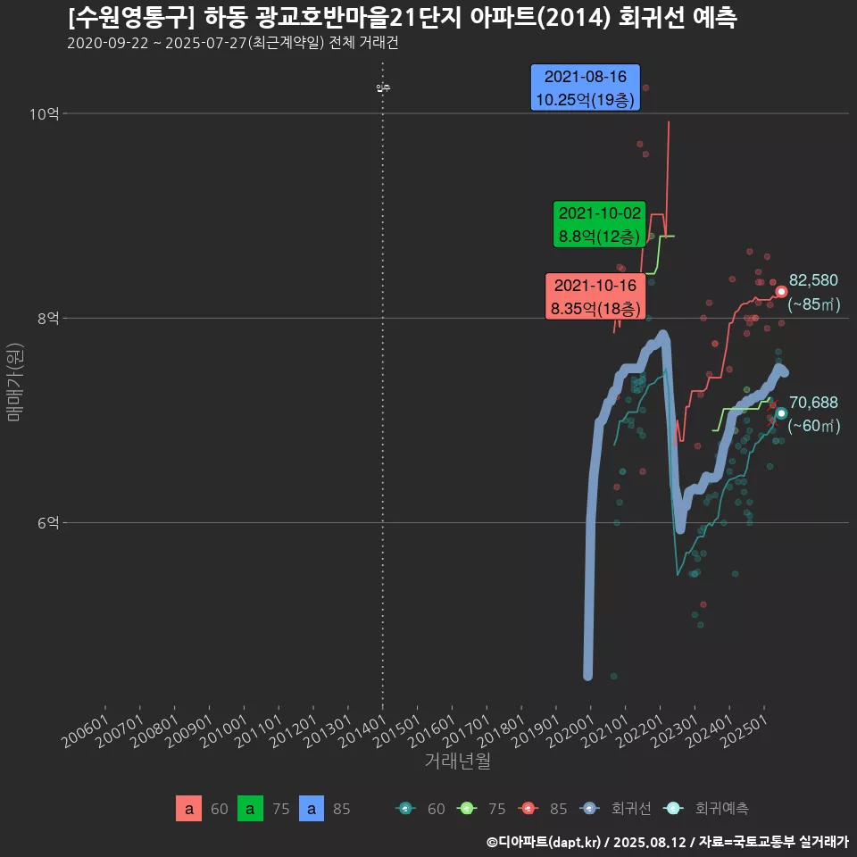 [수원영통구] 하동 광교호반마을21단지 아파트(2014) 회귀선 예측