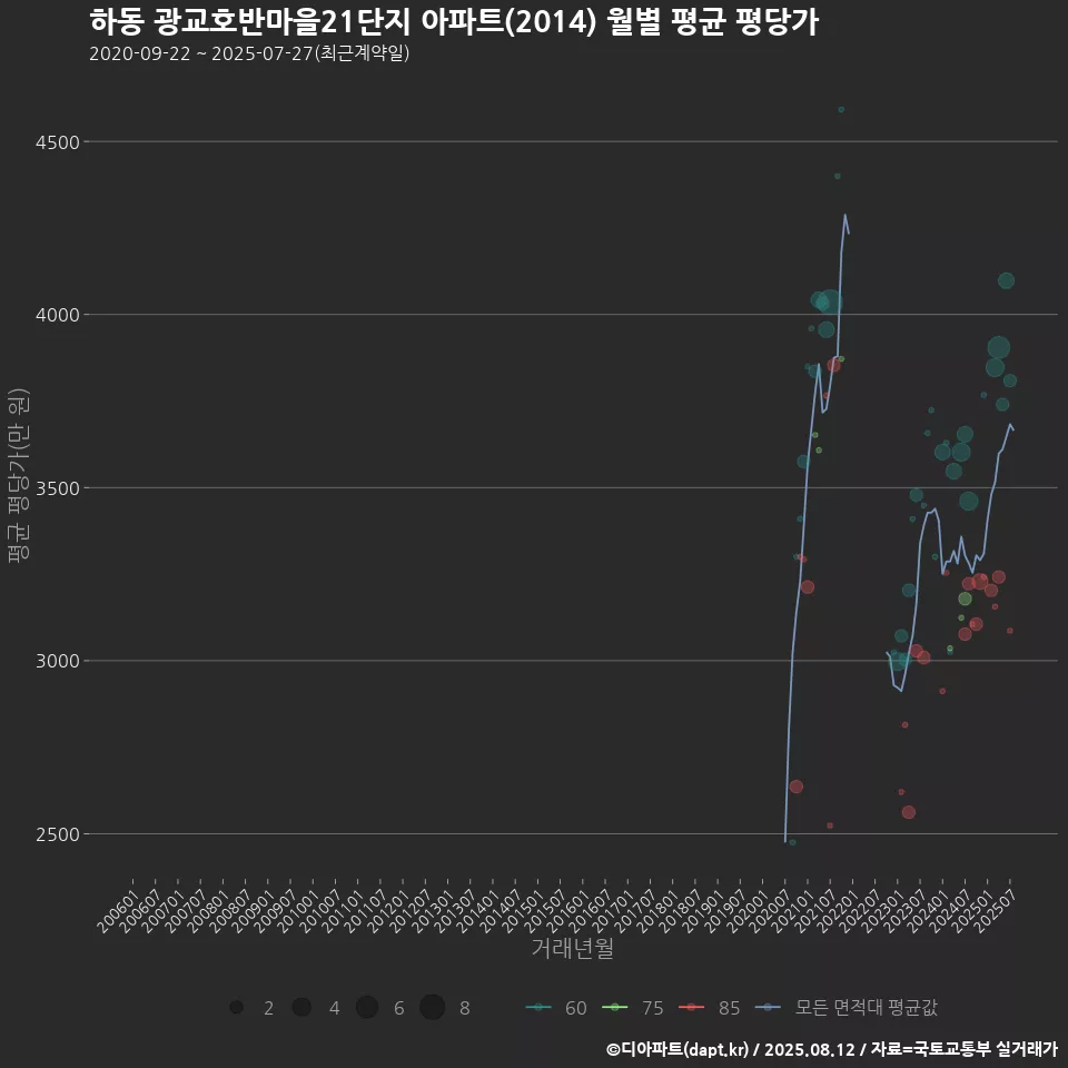 하동 광교호반마을21단지 아파트(2014) 월별 평균 평당가