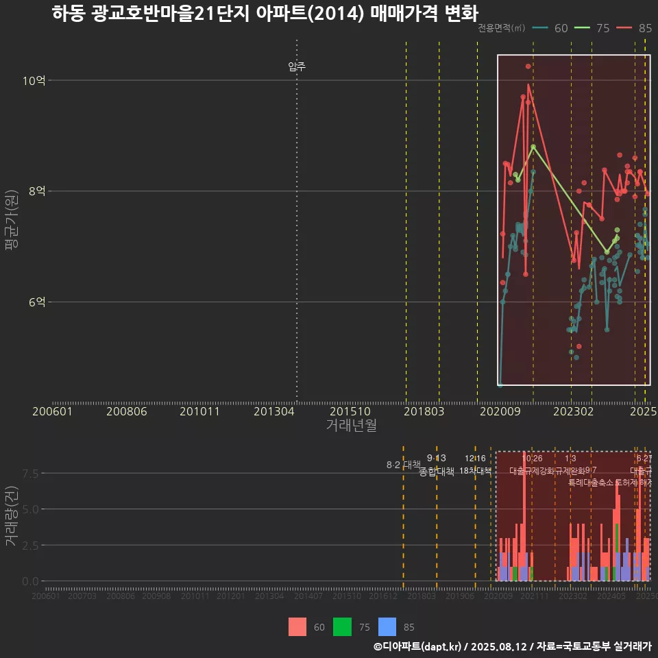 하동 광교호반마을21단지 아파트(2014) 매매가격 변화